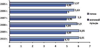 Analiza morbidității urologice în Federația Rusă în perioada 2005-2010, experimentală și