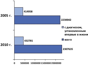 Analiza morbidității urologice în Federația Rusă în perioada 2005-2010, experimentală și