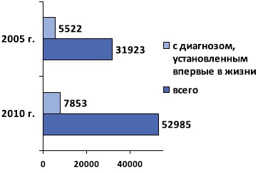 Analiza morbidității urologice în Federația Rusă în perioada 2005-2010, experimentală și