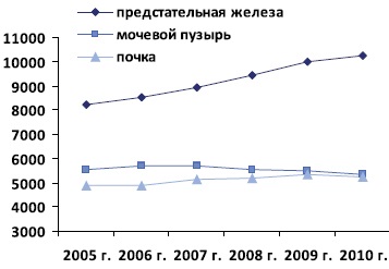 Analiza morbidității urologice în Federația Rusă în perioada 2005-2010, experimentală și