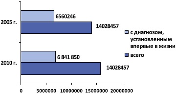 Analiza morbidității urologice în Federația Rusă în perioada 2005-2010, experimentală și