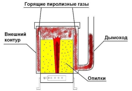 Burzhuyka de la butelia de gaz cu propriile mâini schema, dispozitivul, principiul de funcționare, desene ale turbojet