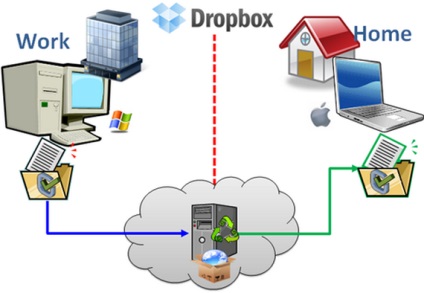 Ce este dropbox-ul?