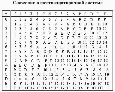 Розподіл в різних системах числення - студопедія