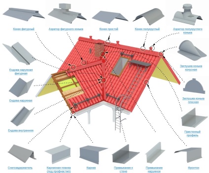 Допълнителни елементи за покрива на метални листове и