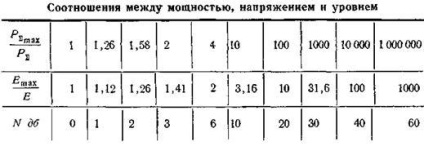 Az átviteli antennák elektromos jellemzői - stadopedia