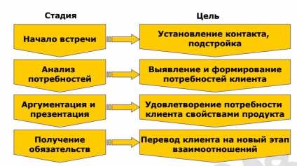 Основни грешки в преговорите с клиента, или как да се научи да чете мисли