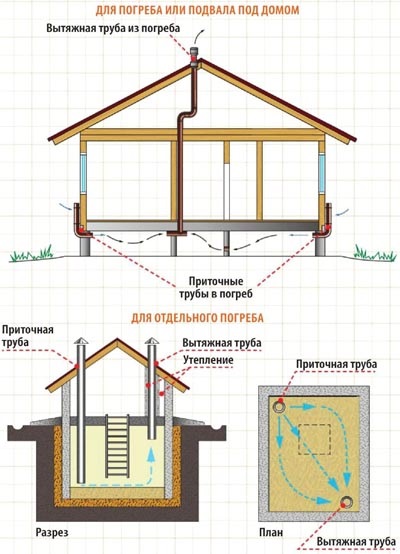 Hidroizolarea pivniță în afara și în interiorul groapă în garaj, cum să faceți, impermeabil propriile mâini,