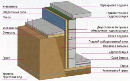 Hidroizolarea pivniță în afara și în interiorul groapă în garaj, cum să faceți, impermeabil propriile mâini,