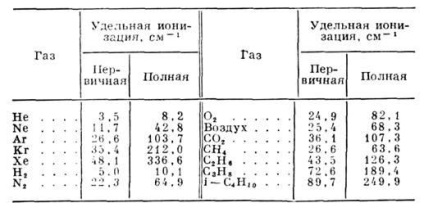 Ionizare specifică (capacitate de ionizare)