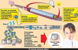 Periuța de dinți Ion - o prezentare generală a modelelor, prețurilor, recenziilor