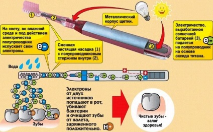 Caracteristici de periuță de dinți Ion, beneficii, recenzii de către medici stomatologi și consumatori, prețuri