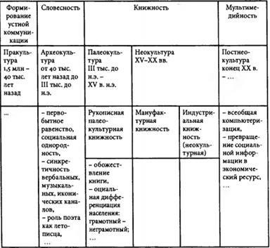 Etapele istorice ale dezvoltării comunicării ca fenomen socio-cultural