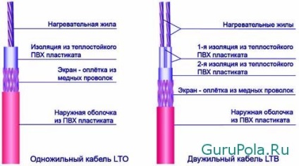 Cabluri de încălzire prin cablu, monocolor și dublu-core, caracteristici și instalare