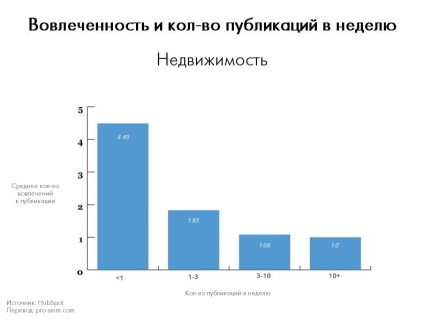 Cât de des se fac articole pe Facebook și Twitter