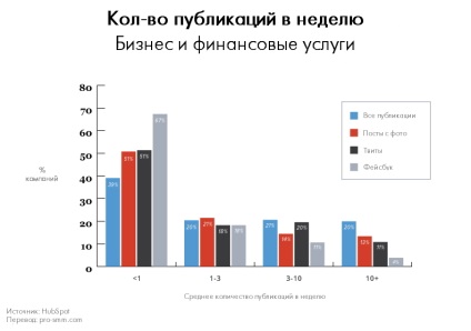 Як часто робити публікації в фейсбук і твіттер