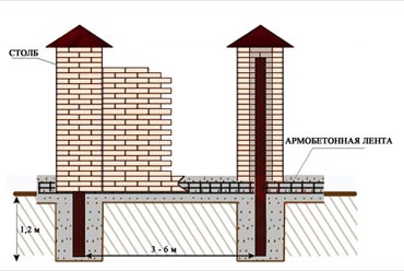 Ce ar trebui să fie o bază sigură pentru gard