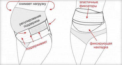 Ce bandaj pentru femeile însărcinate este mai bine să alegeți cum să îl purtați în mod corespunzător și să îl purtați (fotografii, videoclipuri și