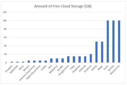 Melyik szolgáltatás adja a legnagyobb szabad területet a felhő szoftver-áttekintése során?