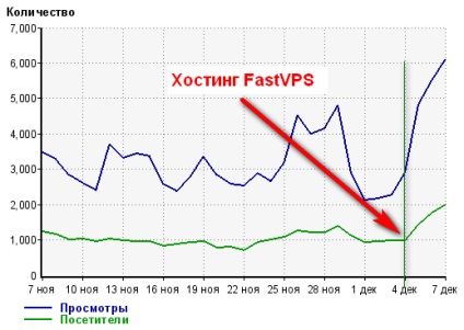 Как да се движат един сайт хостинг fastvps и защо той уеб новини, ревюта, типове