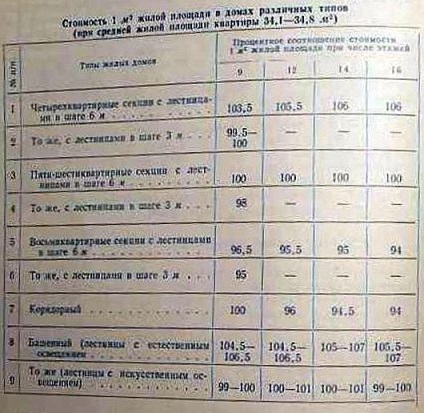 Cum să obțineți locuințe în URSS - Rusia - țara mea preferată!