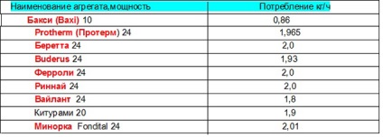 Как да се изчисли разхода на гориво на котела на газ (в м