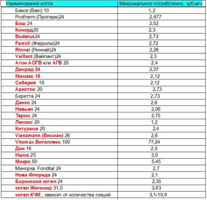 Cum se calculează consumul de combustibil al unui cazan pe gaz (în t