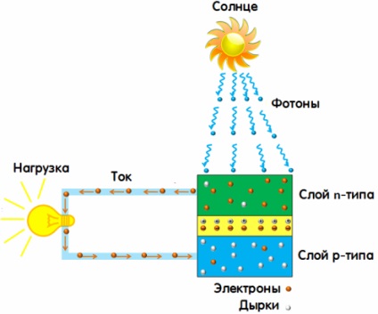 Cum este procesul de transformare a energiei solare în energie electrică