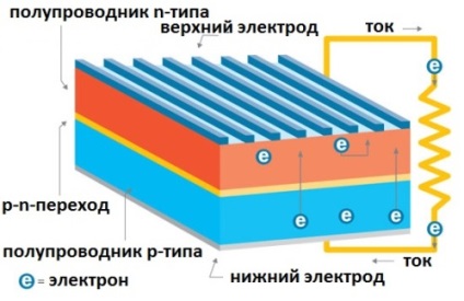 Cum este procesul de transformare a energiei solare în energie electrică