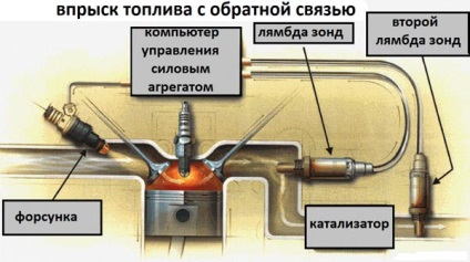 Cum funcționează sistemul de injecție cu feedback