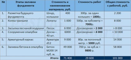 Cum de a calcula costul de turnare a fundației în cadrul casei și metodele de economie