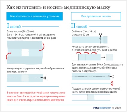 Hogyan készítsünk maszkot Orvi-ból és az influenzát a saját kezünkkel