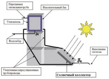 Cum se face încălzirea solară pentru o seră cu mâinile tale