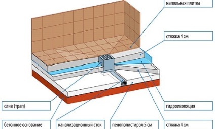 Cum se face un duș într-un apartament sau o casă cu un ghid pas cu pas, scheme de instalare