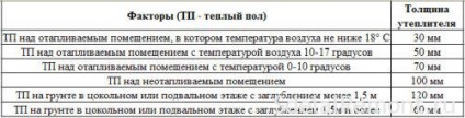 Ce fel de șapă pentru a crea un sistem de podea încălzită cu apă în apartament?