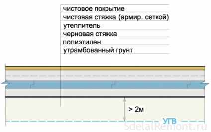 Ce fel de șapă pentru a crea un sistem de podea încălzită cu apă în apartament?