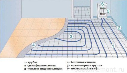 Ce fel de șapă pentru a crea un sistem de podea încălzită cu apă în apartament?