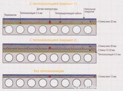 Ce fel de șapă pentru a crea un sistem de podea încălzită cu apă în apartament?