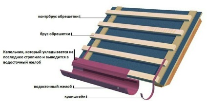 Капково покрив - как да инсталирате капково