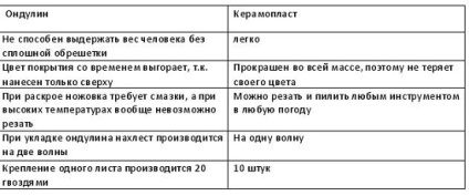 Instrucțiuni de asamblare Keramoplast, specificații, dimensiuni ale foilor