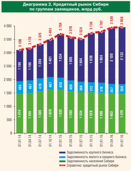 Cine este creditat de sectorul bancar din Siberia