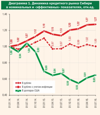 Cine este creditat de sectorul bancar din Siberia