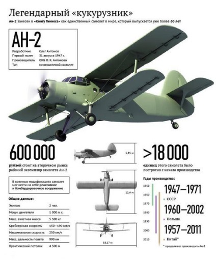 Kukuruznik »- legenda aviației sovietice