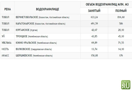 Курганне водосховище переповнене на 50%