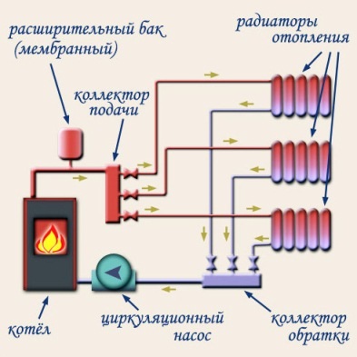 Sistem de radiații pentru încălzirea unei case private cu propriile mâini