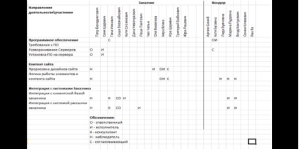 Matricea de responsabilitate în managementul proiectelor, managementul timpului, managementul proiectelor