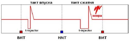 Mitsubishi gdi injecție directă sau directă de combustibil