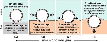 Conductă offshore