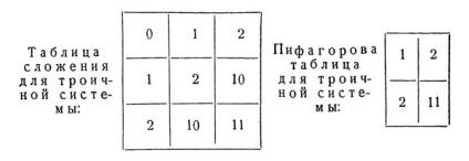 Szokatlan aritmetika 1954