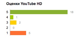 Nu lucrați pe youtube symbian 3 - ce să faceți